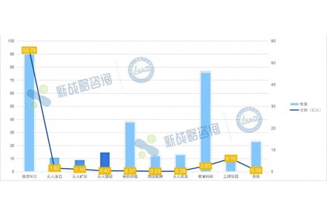 超290項！2025上半年無人駕駛中標項目同比增長67%